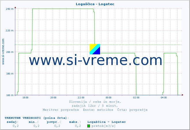 POVPREČJE :: Logaščica - Logatec :: temperatura | pretok | višina :: zadnji dan / 5 minut.