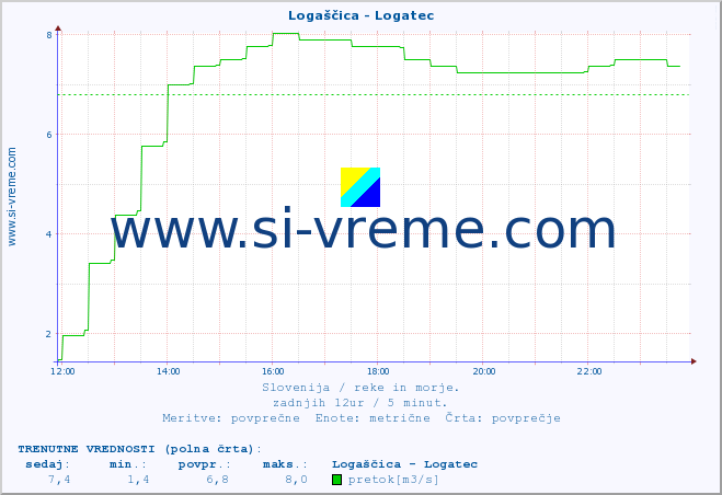 POVPREČJE :: Logaščica - Logatec :: temperatura | pretok | višina :: zadnji dan / 5 minut.