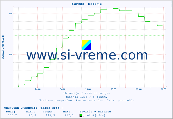 POVPREČJE :: Savinja - Nazarje :: temperatura | pretok | višina :: zadnji dan / 5 minut.