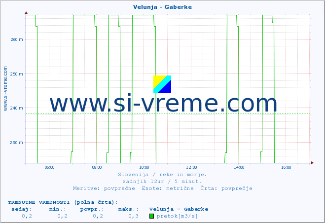 POVPREČJE :: Velunja - Gaberke :: temperatura | pretok | višina :: zadnji dan / 5 minut.