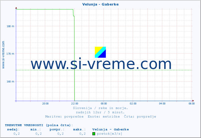 POVPREČJE :: Velunja - Gaberke :: temperatura | pretok | višina :: zadnji dan / 5 minut.