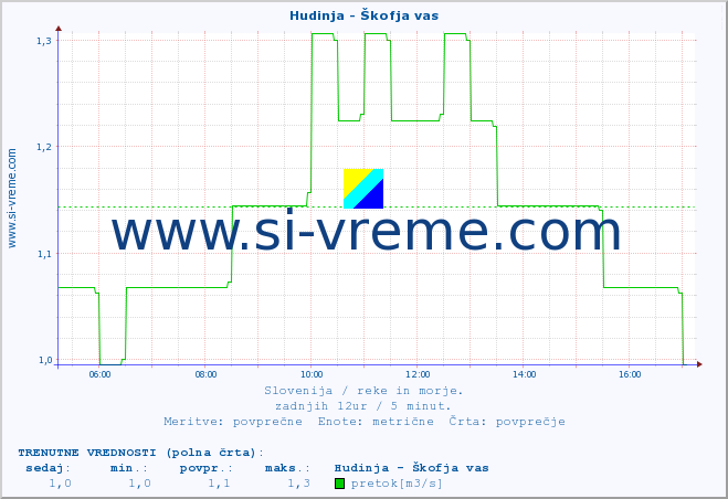 POVPREČJE :: Hudinja - Škofja vas :: temperatura | pretok | višina :: zadnji dan / 5 minut.