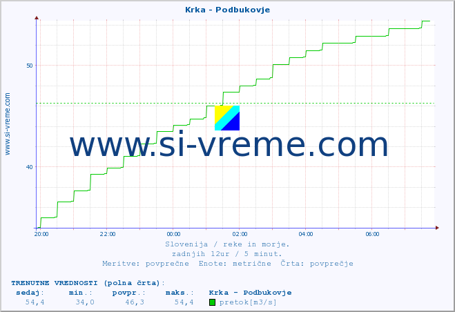 POVPREČJE :: Krka - Podbukovje :: temperatura | pretok | višina :: zadnji dan / 5 minut.