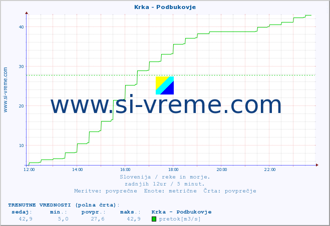 POVPREČJE :: Krka - Podbukovje :: temperatura | pretok | višina :: zadnji dan / 5 minut.