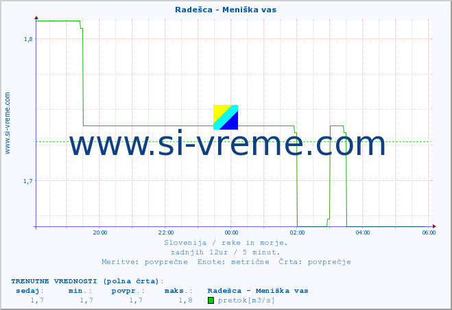 POVPREČJE :: Radešca - Meniška vas :: temperatura | pretok | višina :: zadnji dan / 5 minut.