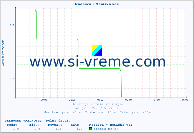 POVPREČJE :: Radešca - Meniška vas :: temperatura | pretok | višina :: zadnji dan / 5 minut.