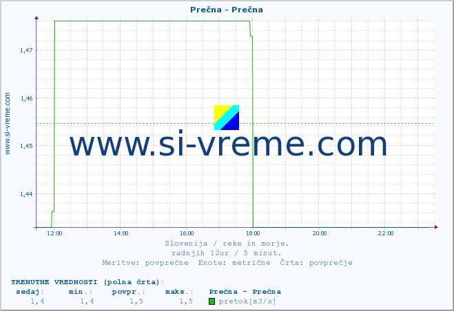 POVPREČJE :: Prečna - Prečna :: temperatura | pretok | višina :: zadnji dan / 5 minut.