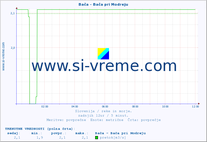 POVPREČJE :: Bača - Bača pri Modreju :: temperatura | pretok | višina :: zadnji dan / 5 minut.