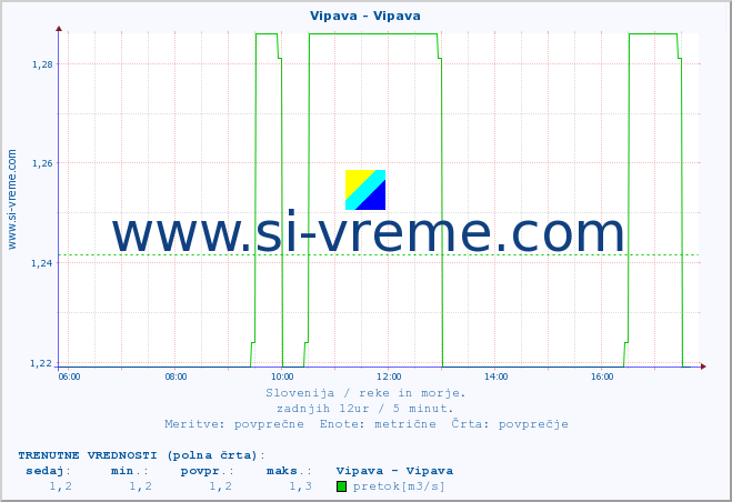 POVPREČJE :: Vipava - Vipava :: temperatura | pretok | višina :: zadnji dan / 5 minut.