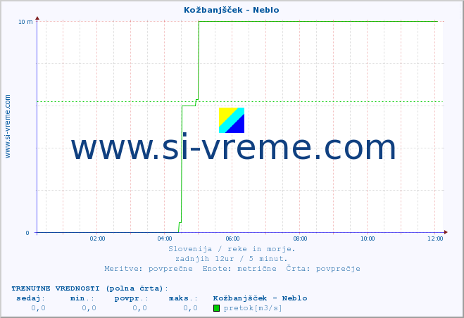 POVPREČJE :: Kožbanjšček - Neblo :: temperatura | pretok | višina :: zadnji dan / 5 minut.