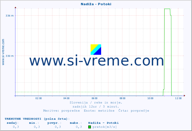 POVPREČJE :: Nadiža - Potoki :: temperatura | pretok | višina :: zadnji dan / 5 minut.