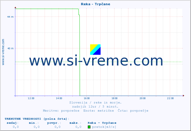 POVPREČJE :: Reka - Trpčane :: temperatura | pretok | višina :: zadnji dan / 5 minut.