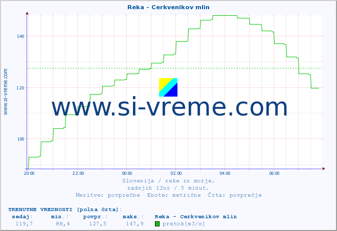 POVPREČJE :: Reka - Cerkvenikov mlin :: temperatura | pretok | višina :: zadnji dan / 5 minut.