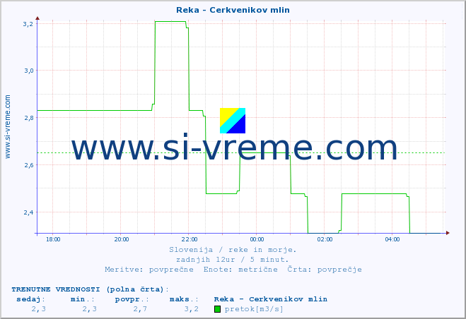 POVPREČJE :: Reka - Cerkvenikov mlin :: temperatura | pretok | višina :: zadnji dan / 5 minut.