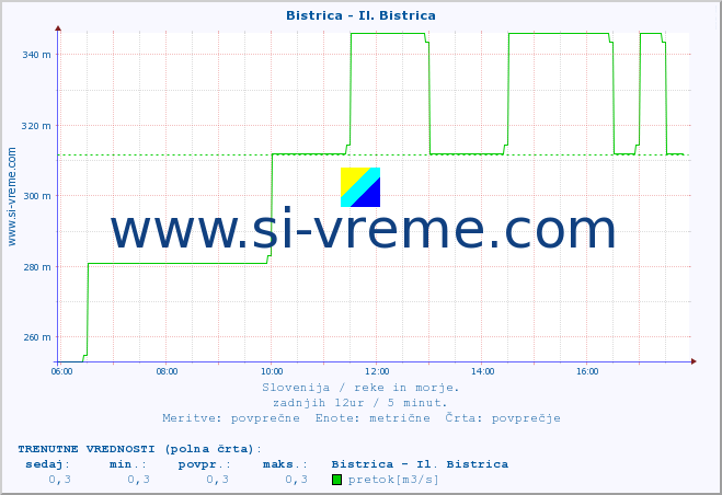 POVPREČJE :: Bistrica - Il. Bistrica :: temperatura | pretok | višina :: zadnji dan / 5 minut.