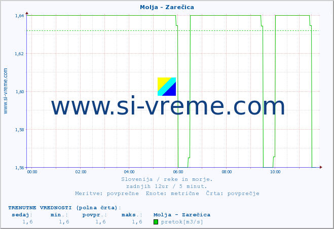 POVPREČJE :: Molja - Zarečica :: temperatura | pretok | višina :: zadnji dan / 5 minut.