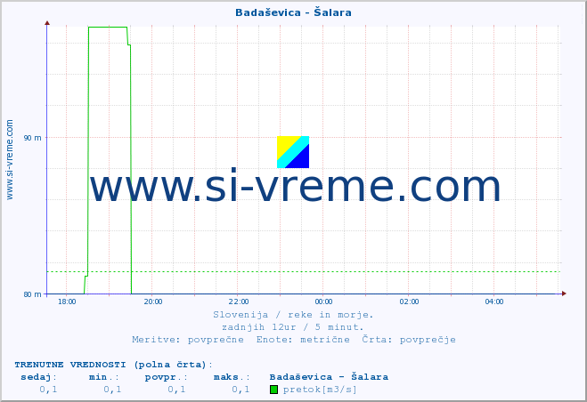 POVPREČJE :: Badaševica - Šalara :: temperatura | pretok | višina :: zadnji dan / 5 minut.