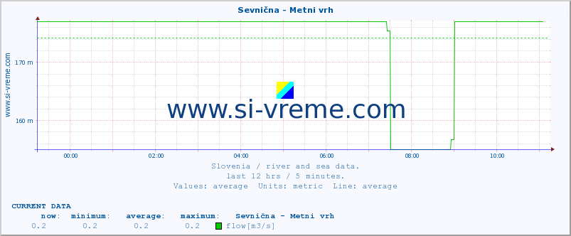  :: Sevnična - Metni vrh :: temperature | flow | height :: last day / 5 minutes.