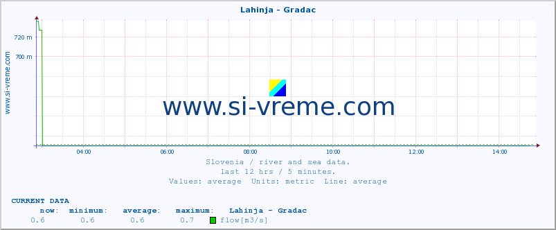  :: Lahinja - Gradac :: temperature | flow | height :: last day / 5 minutes.