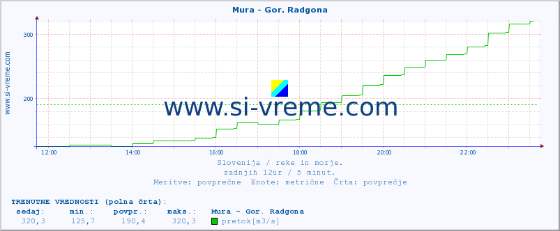 POVPREČJE :: Mura - Gor. Radgona :: temperatura | pretok | višina :: zadnji dan / 5 minut.