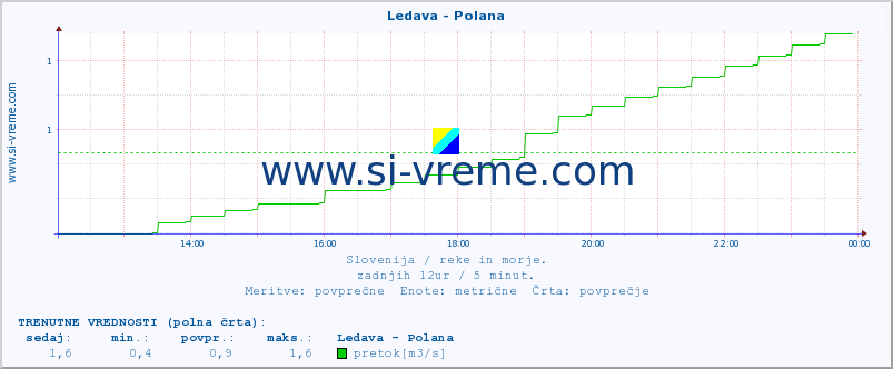 POVPREČJE :: Ledava - Polana :: temperatura | pretok | višina :: zadnji dan / 5 minut.