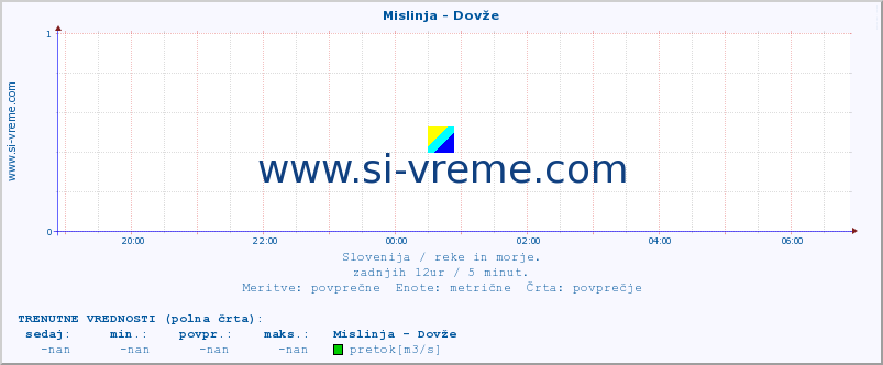 POVPREČJE :: Mislinja - Dovže :: temperatura | pretok | višina :: zadnji dan / 5 minut.