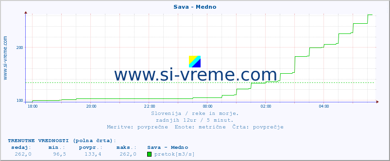 POVPREČJE :: Sava - Medno :: temperatura | pretok | višina :: zadnji dan / 5 minut.