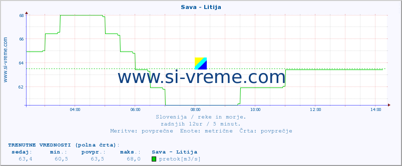 POVPREČJE :: Sava - Litija :: temperatura | pretok | višina :: zadnji dan / 5 minut.