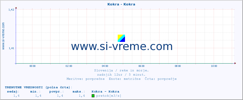 POVPREČJE :: Kokra - Kokra :: temperatura | pretok | višina :: zadnji dan / 5 minut.