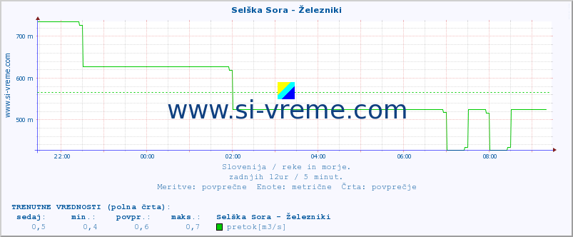 POVPREČJE :: Selška Sora - Železniki :: temperatura | pretok | višina :: zadnji dan / 5 minut.