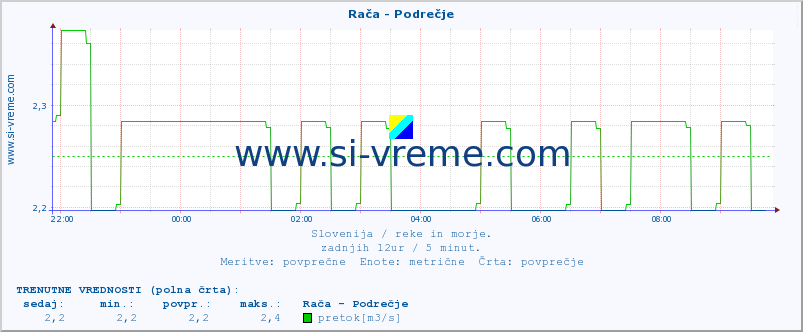 POVPREČJE :: Rača - Podrečje :: temperatura | pretok | višina :: zadnji dan / 5 minut.