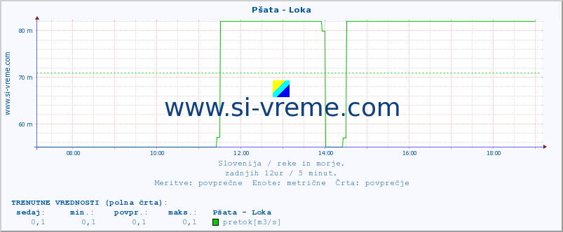 POVPREČJE :: Pšata - Loka :: temperatura | pretok | višina :: zadnji dan / 5 minut.