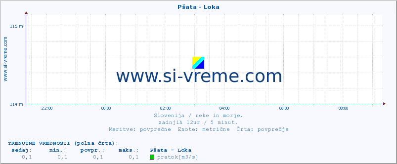 POVPREČJE :: Pšata - Loka :: temperatura | pretok | višina :: zadnji dan / 5 minut.