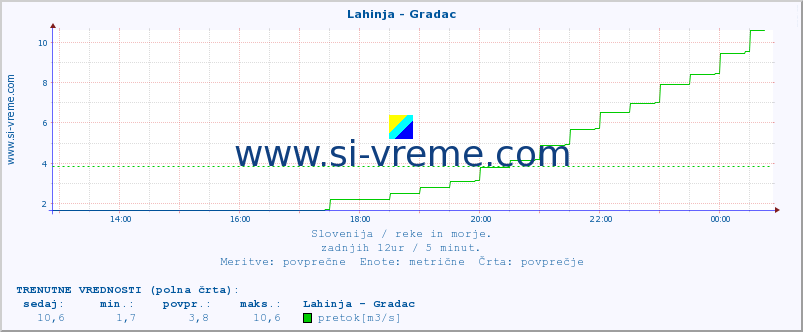 POVPREČJE :: Lahinja - Gradac :: temperatura | pretok | višina :: zadnji dan / 5 minut.