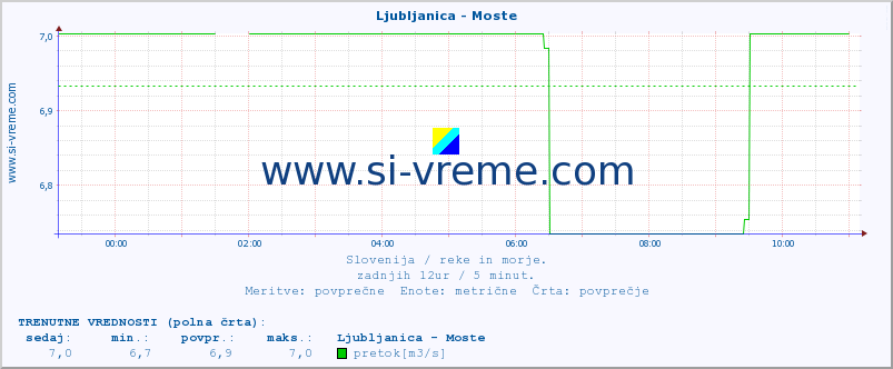 POVPREČJE :: Ljubljanica - Moste :: temperatura | pretok | višina :: zadnji dan / 5 minut.