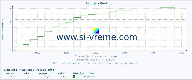 POVPREČJE :: Ljubija - Verd :: temperatura | pretok | višina :: zadnji dan / 5 minut.