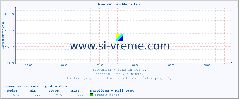 POVPREČJE :: Nanoščica - Mali otok :: temperatura | pretok | višina :: zadnji dan / 5 minut.