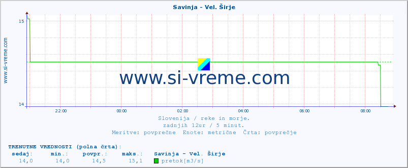 POVPREČJE :: Savinja - Vel. Širje :: temperatura | pretok | višina :: zadnji dan / 5 minut.