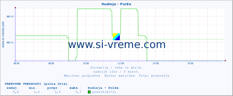 POVPREČJE :: Hudinja - Polže :: temperatura | pretok | višina :: zadnji dan / 5 minut.