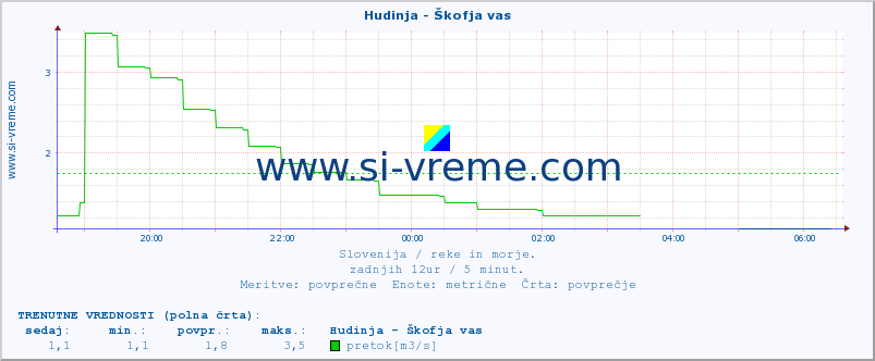 POVPREČJE :: Hudinja - Škofja vas :: temperatura | pretok | višina :: zadnji dan / 5 minut.