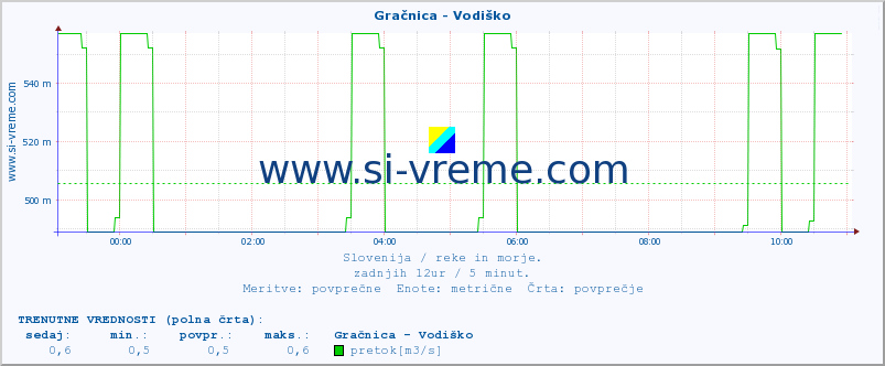 POVPREČJE :: Gračnica - Vodiško :: temperatura | pretok | višina :: zadnji dan / 5 minut.