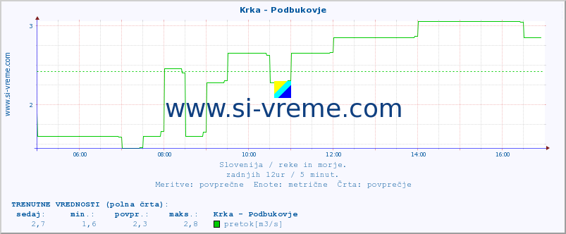 POVPREČJE :: Krka - Podbukovje :: temperatura | pretok | višina :: zadnji dan / 5 minut.