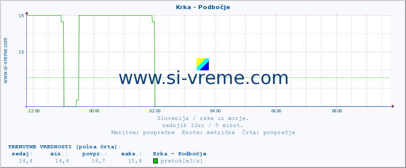 POVPREČJE :: Krka - Podbočje :: temperatura | pretok | višina :: zadnji dan / 5 minut.