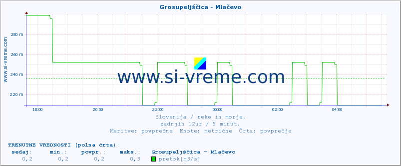 POVPREČJE :: Grosupeljščica - Mlačevo :: temperatura | pretok | višina :: zadnji dan / 5 minut.