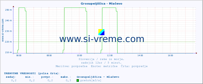 POVPREČJE :: Grosupeljščica - Mlačevo :: temperatura | pretok | višina :: zadnji dan / 5 minut.