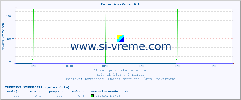 POVPREČJE :: Temenica-Rožni Vrh :: temperatura | pretok | višina :: zadnji dan / 5 minut.