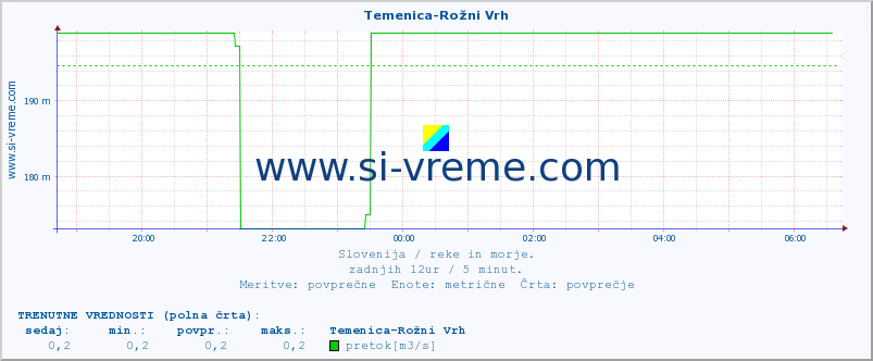 POVPREČJE :: Temenica-Rožni Vrh :: temperatura | pretok | višina :: zadnji dan / 5 minut.