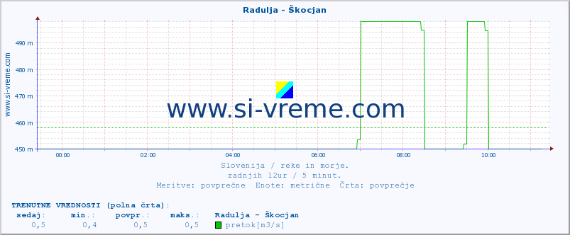 POVPREČJE :: Radulja - Škocjan :: temperatura | pretok | višina :: zadnji dan / 5 minut.