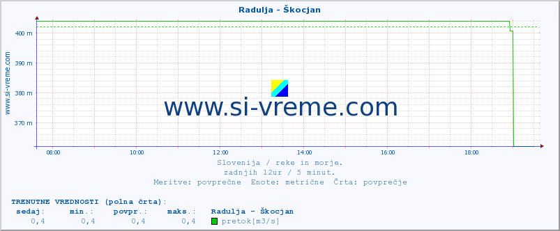 POVPREČJE :: Radulja - Škocjan :: temperatura | pretok | višina :: zadnji dan / 5 minut.