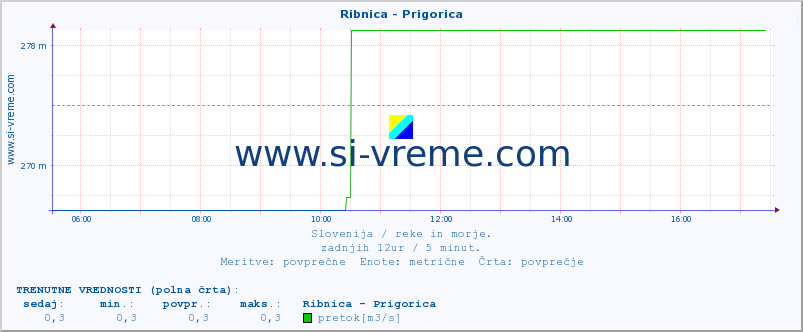 POVPREČJE :: Ribnica - Prigorica :: temperatura | pretok | višina :: zadnji dan / 5 minut.